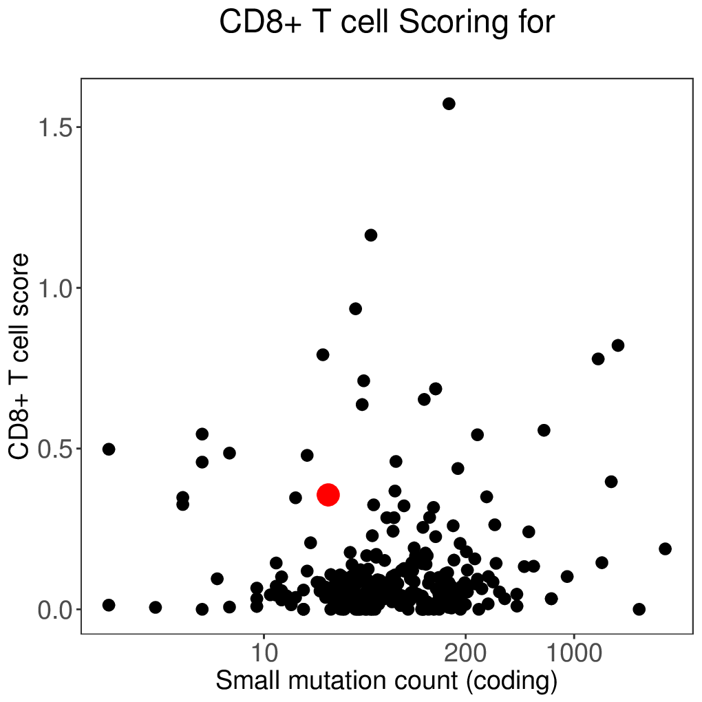 cd8+ T-cell scatter plot