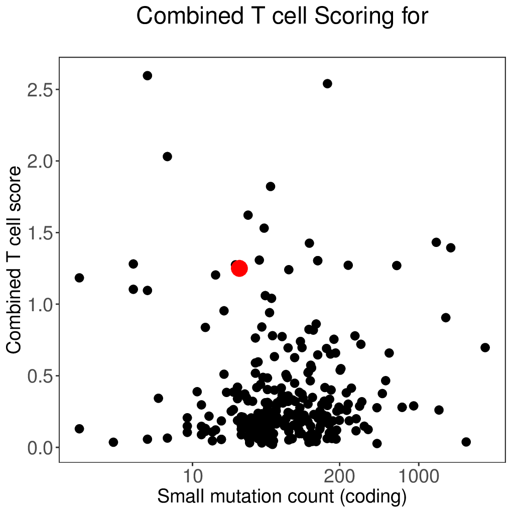 combined T-cell scatter plot
